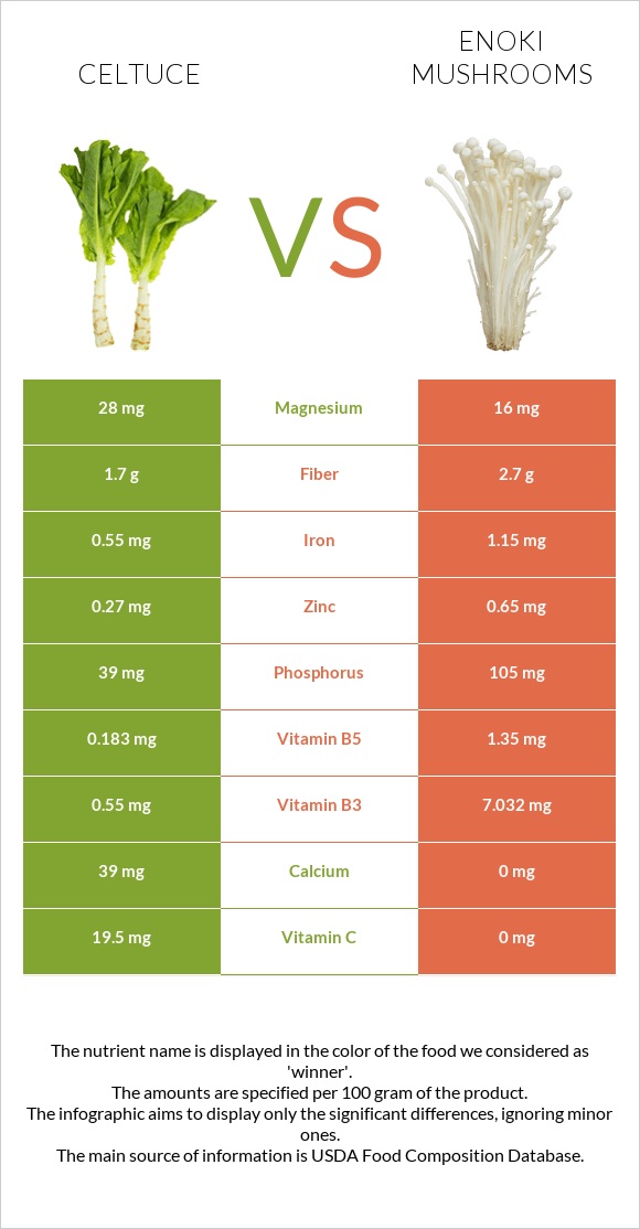 Celtuce vs Enoki mushrooms infographic