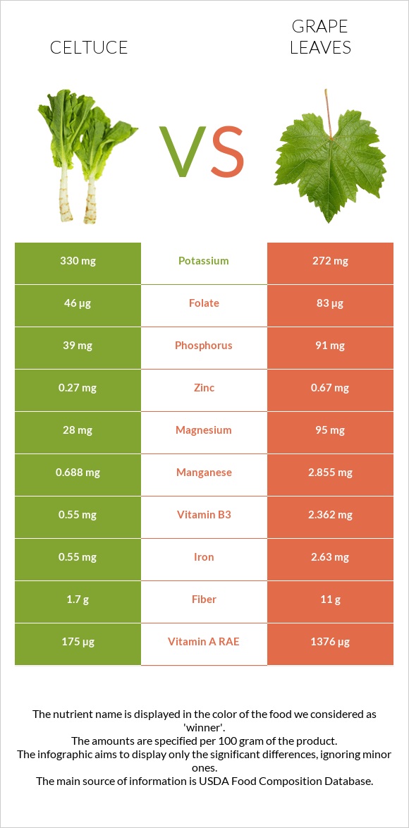 Celtuce vs Grape leaves infographic