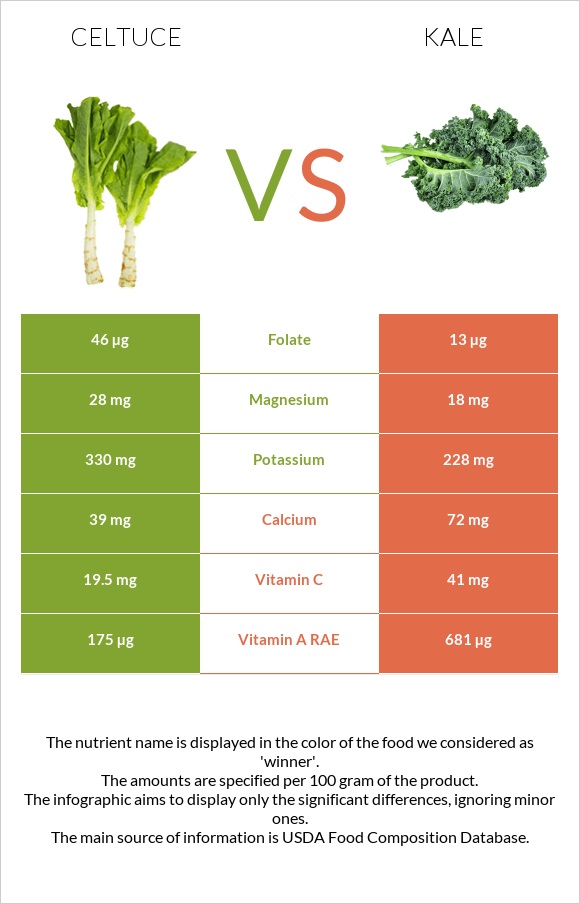 Celtuce vs Kale infographic