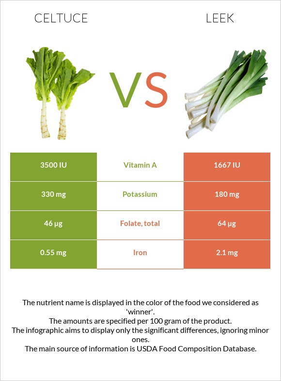 Celtuce vs Leek infographic