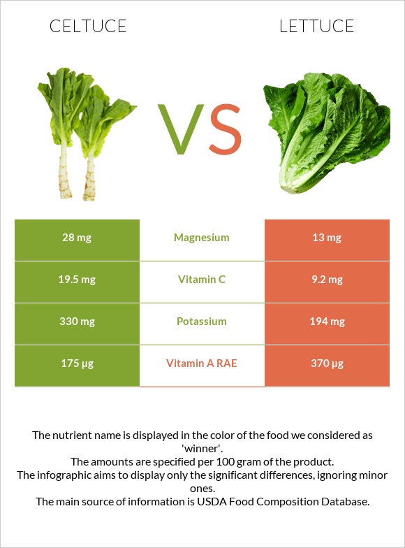 Celtuce vs Lettuce infographic