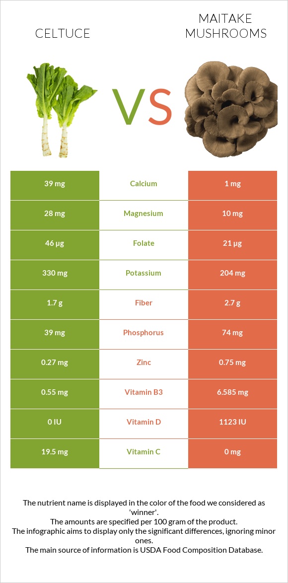 Celtuce vs Maitake mushrooms infographic