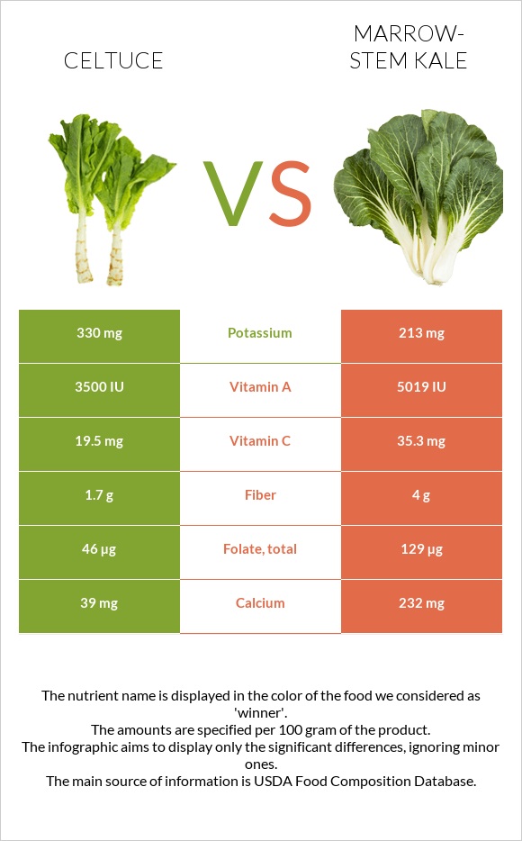 Celtuce vs Marrow-stem Kale infographic