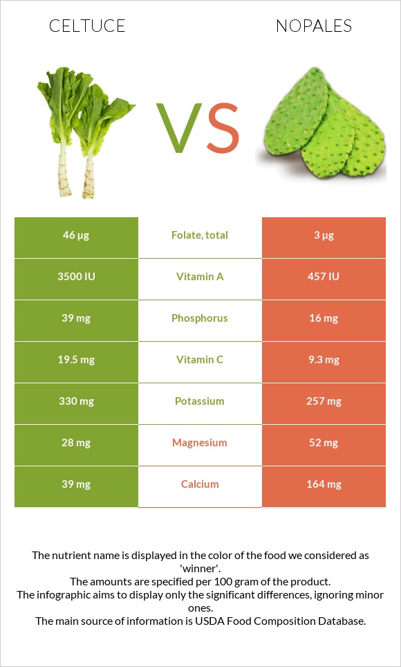 Celtuce vs Nopales infographic