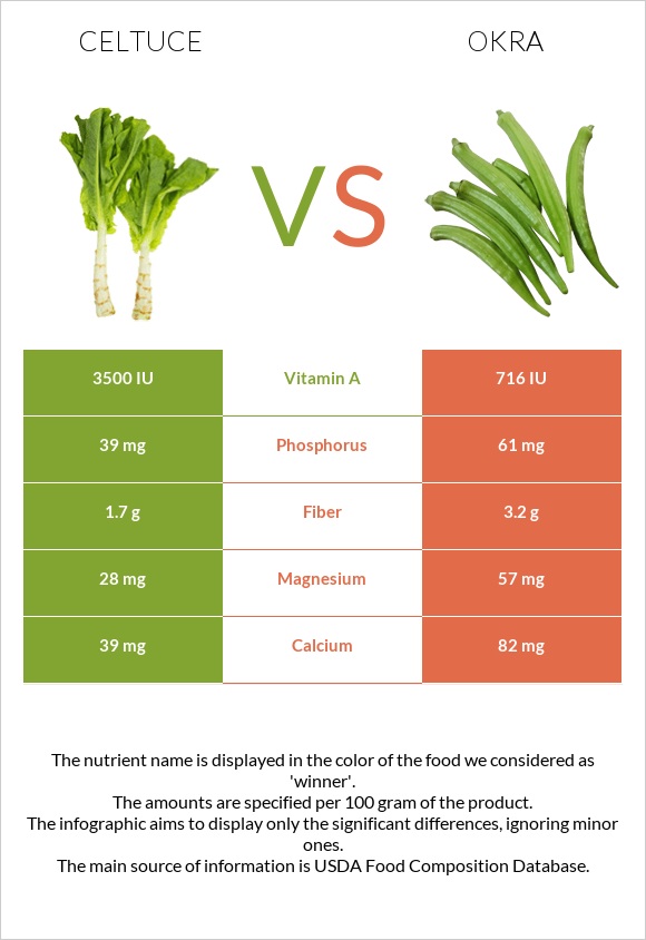 Celtuce vs Okra infographic