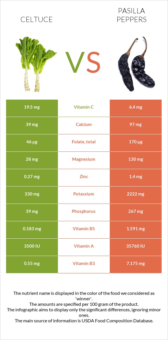 Celtuce vs Pasilla peppers infographic