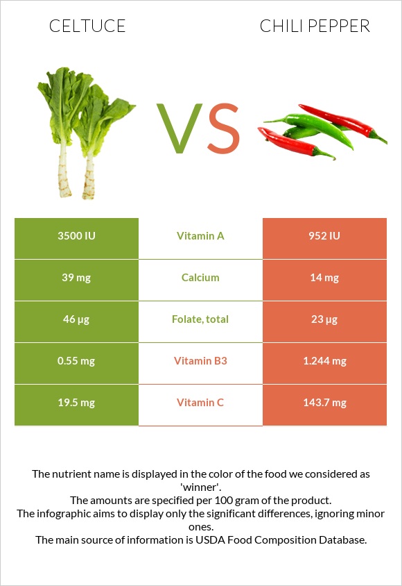 Celtuce vs Չիլի պղպեղ infographic