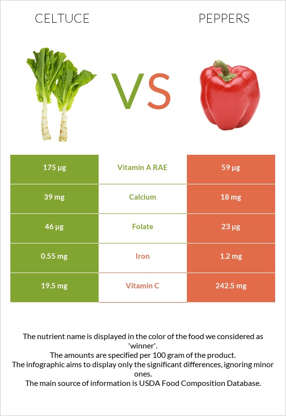 Celtuce vs Peppers infographic