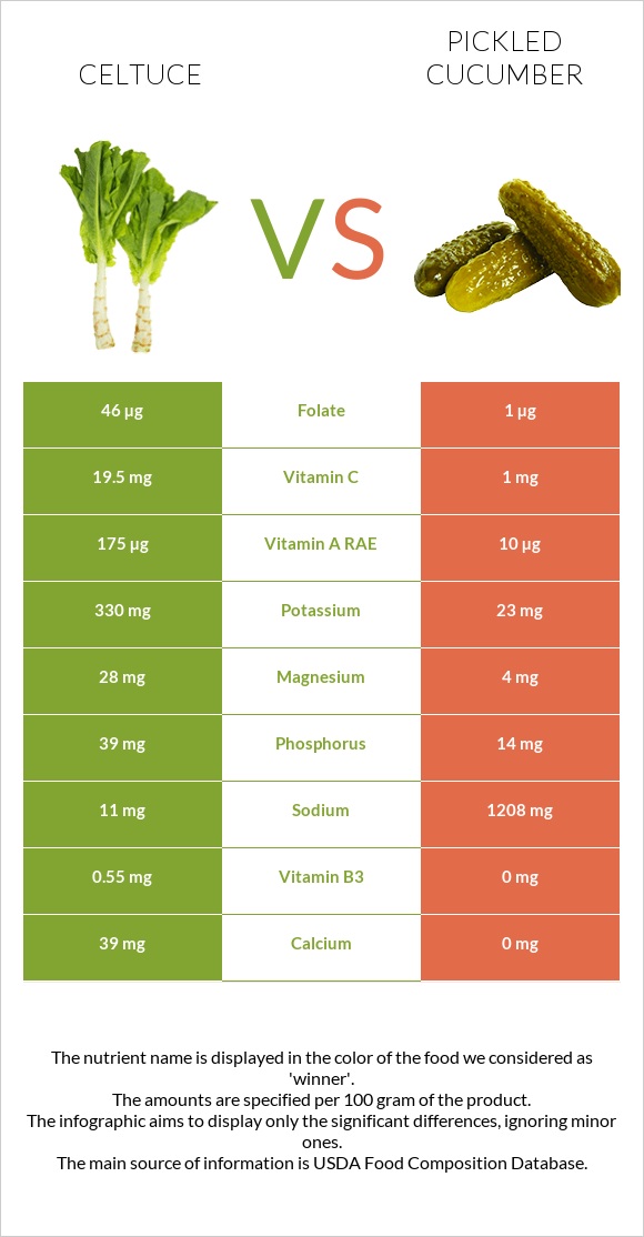 Celtuce vs Pickled cucumber infographic