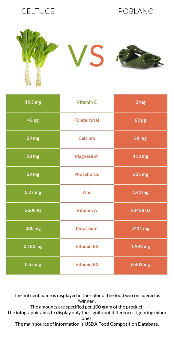 Celtuce vs Poblano infographic