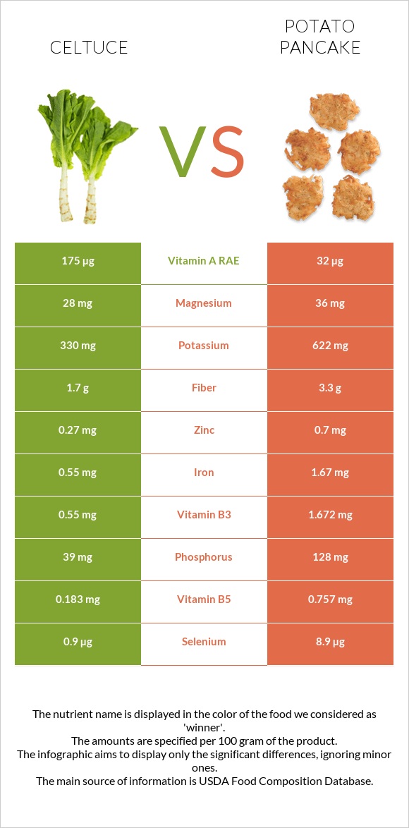 Celtuce vs Potato pancake infographic