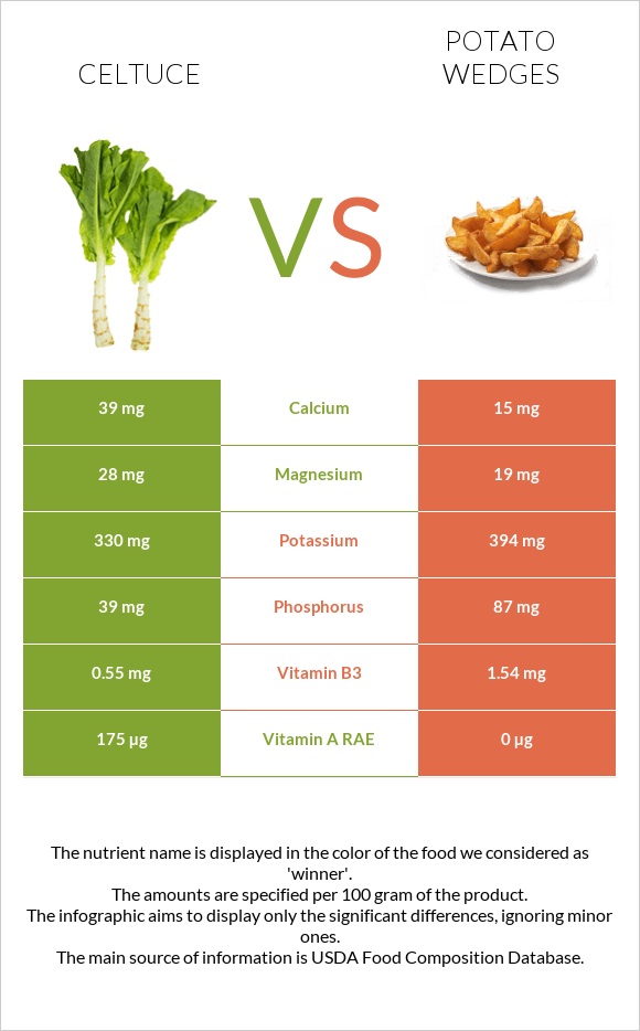 Celtuce vs Potato wedges infographic