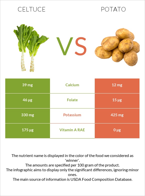 Celtuce vs Potato infographic