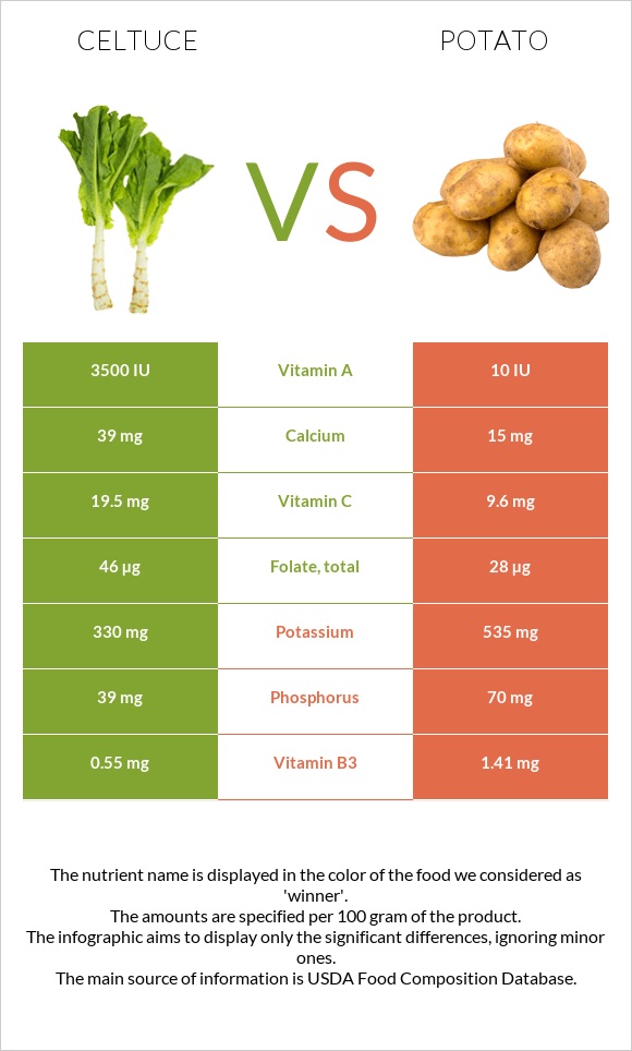 Celtuce vs Կարտոֆիլ infographic