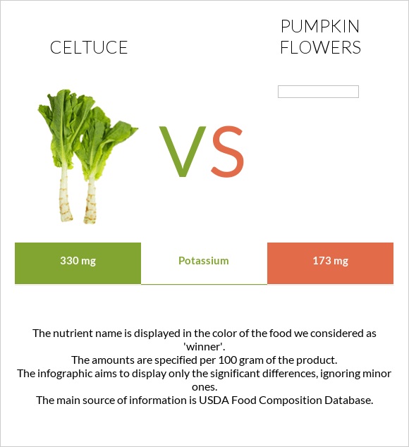 Celtuce vs Pumpkin flowers infographic