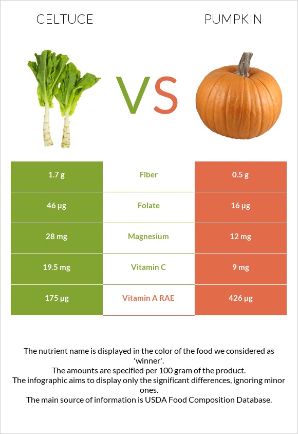 Celtuce vs Pumpkin infographic
