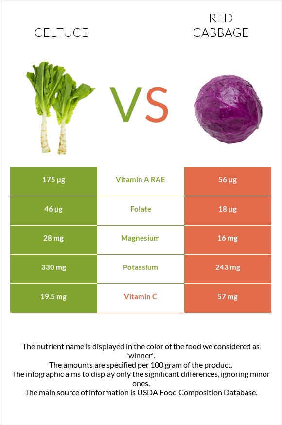 Celtuce vs Red cabbage infographic