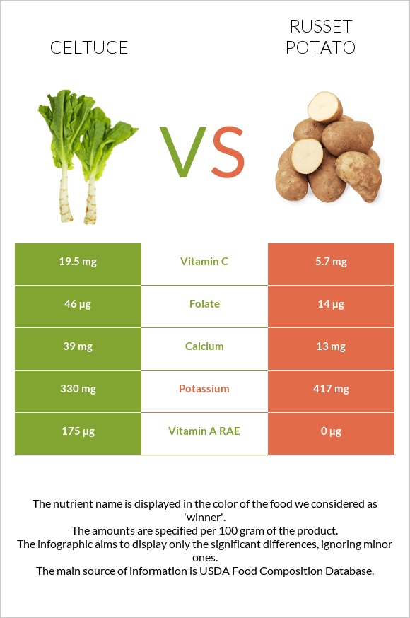 Celtuce vs Russet potato infographic