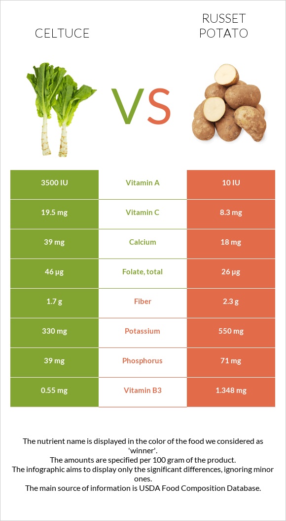 Celtuce vs Russet potato infographic