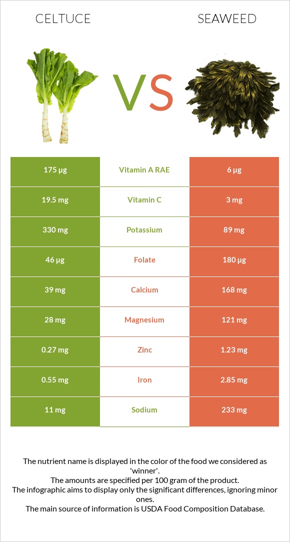 Celtuce vs Seaweed infographic