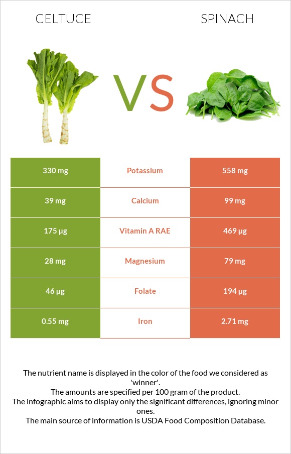 Celtuce vs Spinach infographic