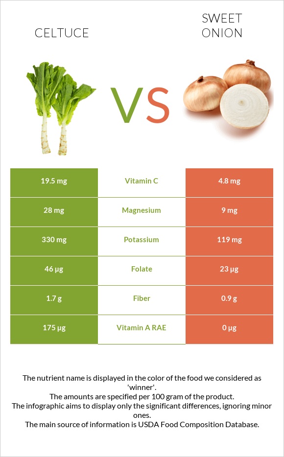 Celtuce vs Sweet onion infographic