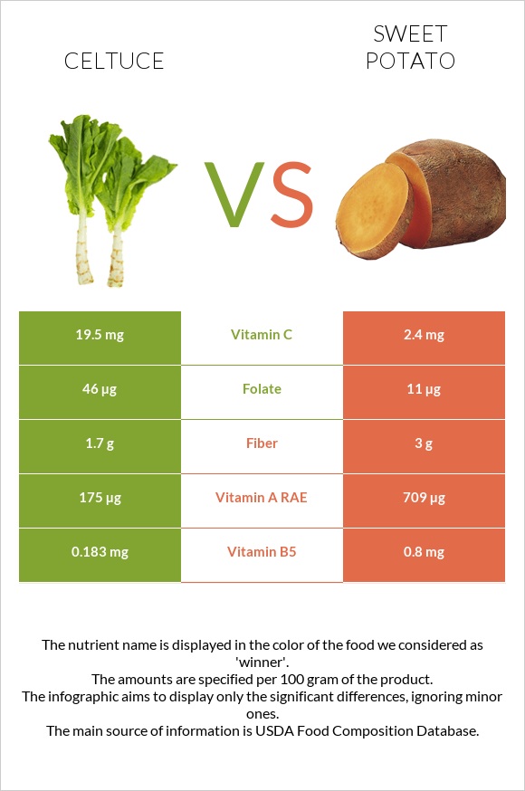 Celtuce vs Sweet potato infographic