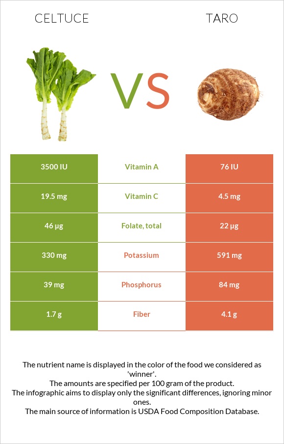 Celtuce vs Taro infographic