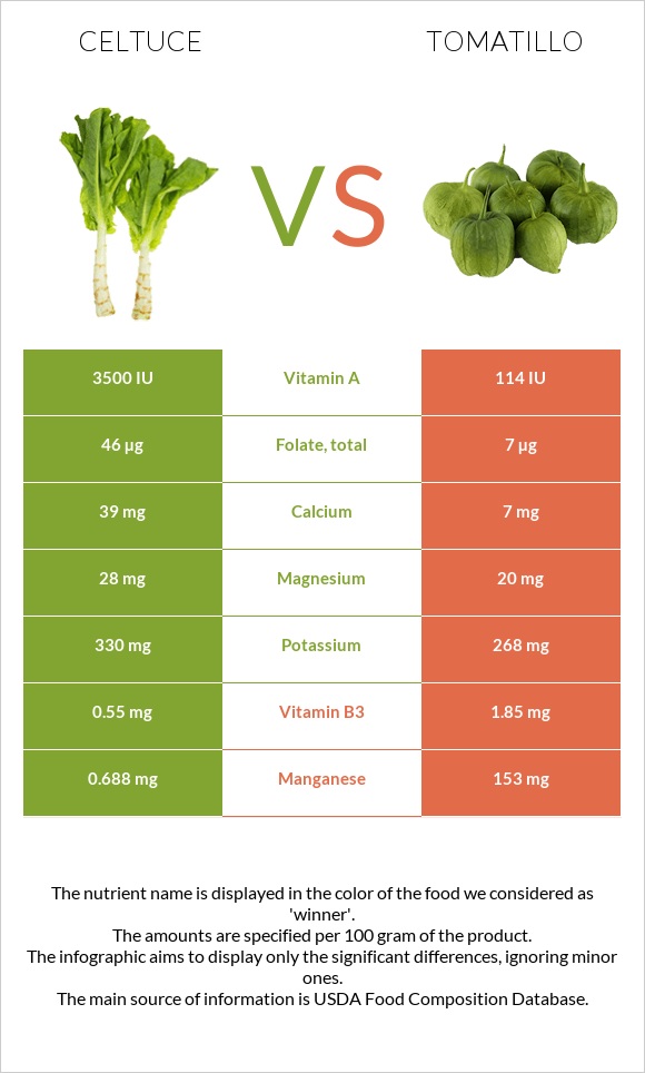 Celtuce vs Tomatillo infographic