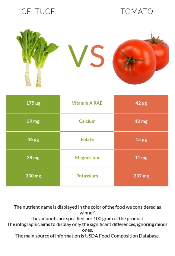Celtuce vs Tomato infographic