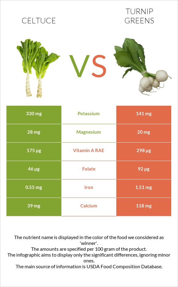Celtuce vs Turnip greens infographic