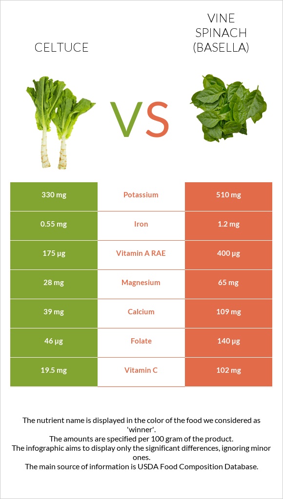 Celtuce vs Vine spinach (basella) infographic