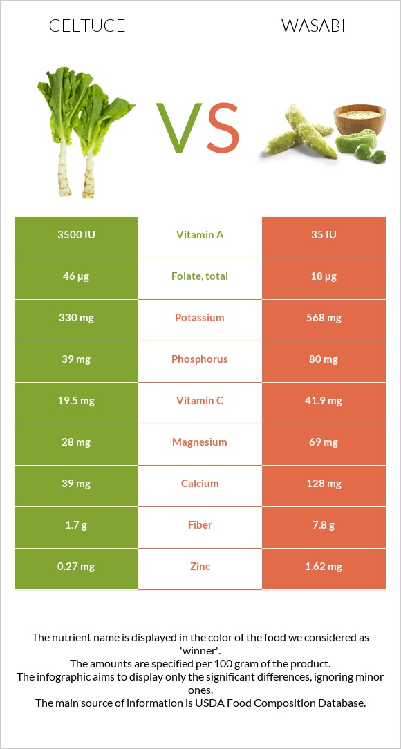 Celtuce vs Wasabi infographic