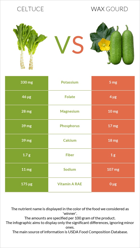 Celtuce vs Wax gourd infographic