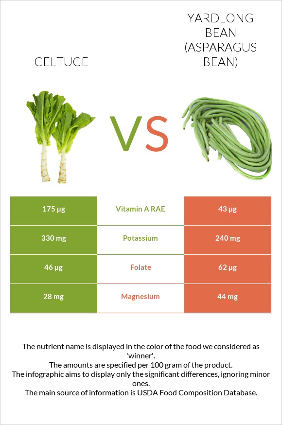 Celtuce vs Yardlong bean (Asparagus bean) infographic