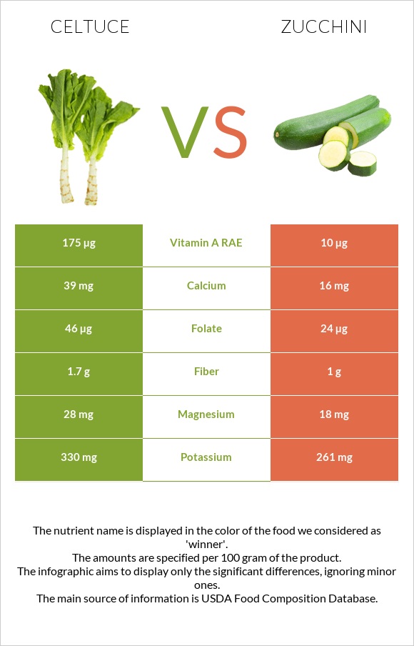 Celtuce vs Zucchini infographic
