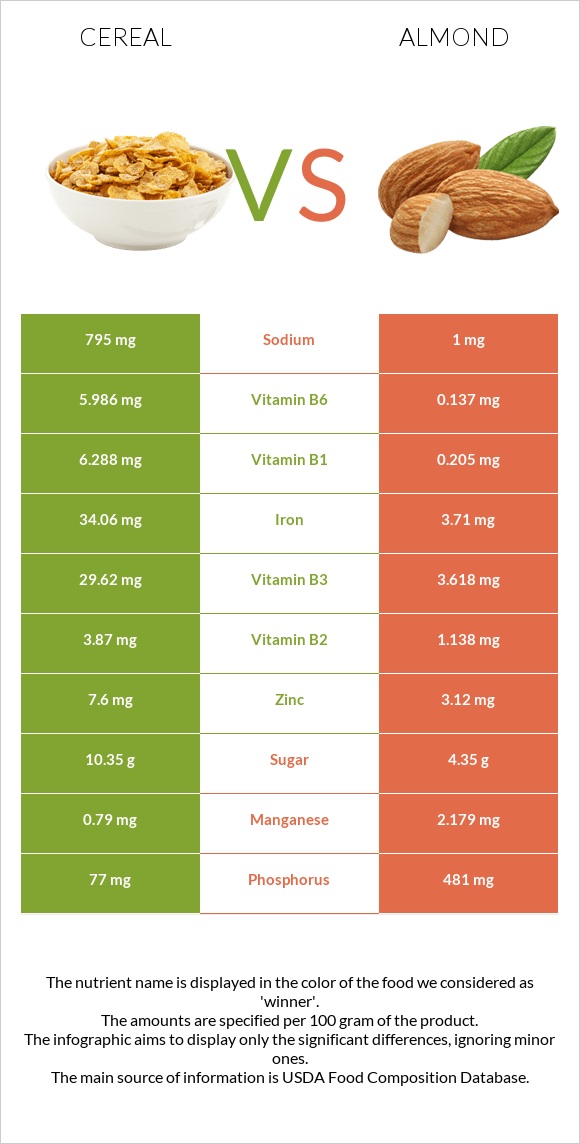 Cereal vs Almonds infographic