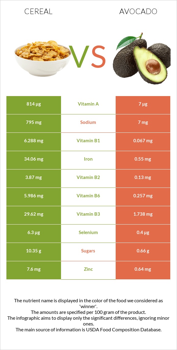 Cereal vs Avocado infographic