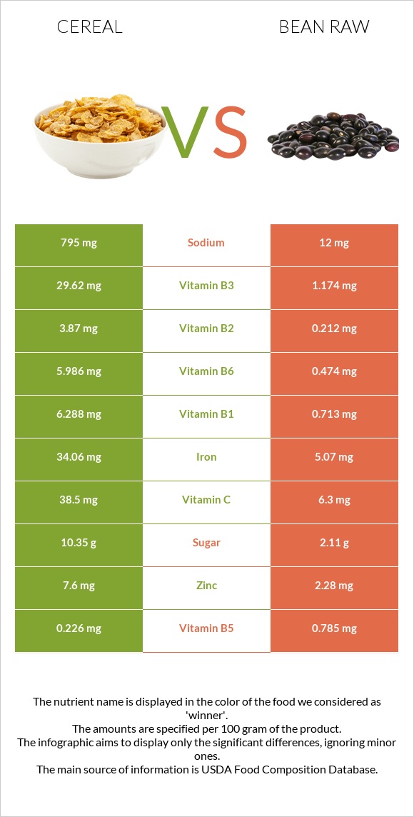 Հացահատիկային բույսեր vs Լոբի պինտո հում infographic
