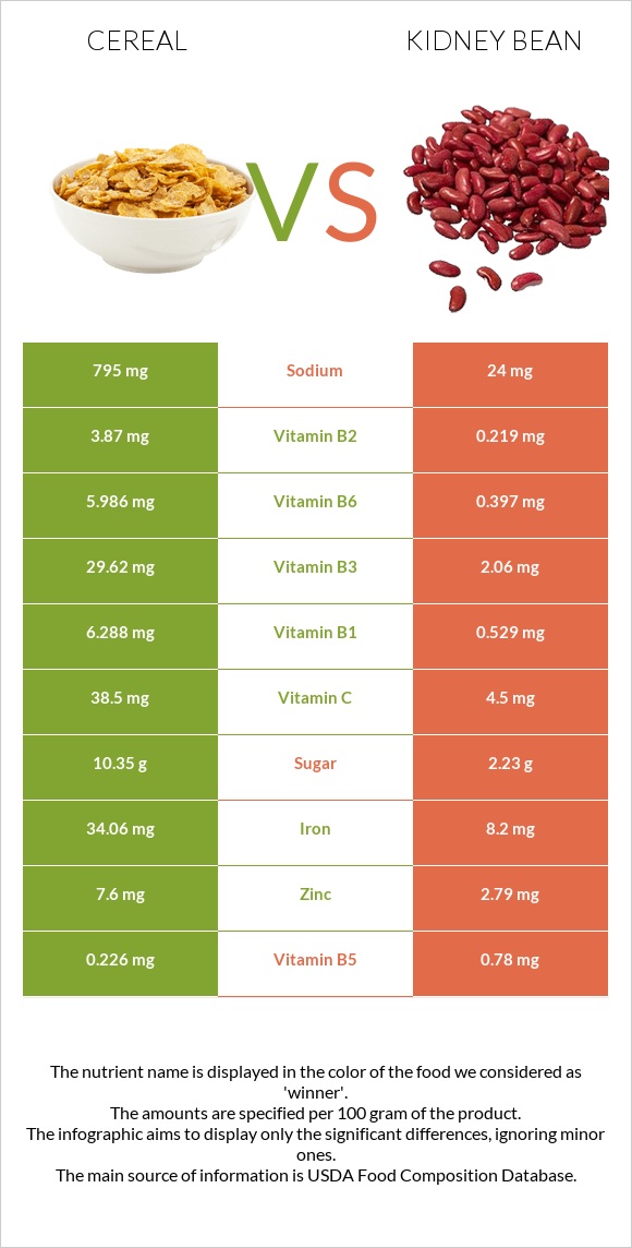 Cereal vs Kidney bean infographic