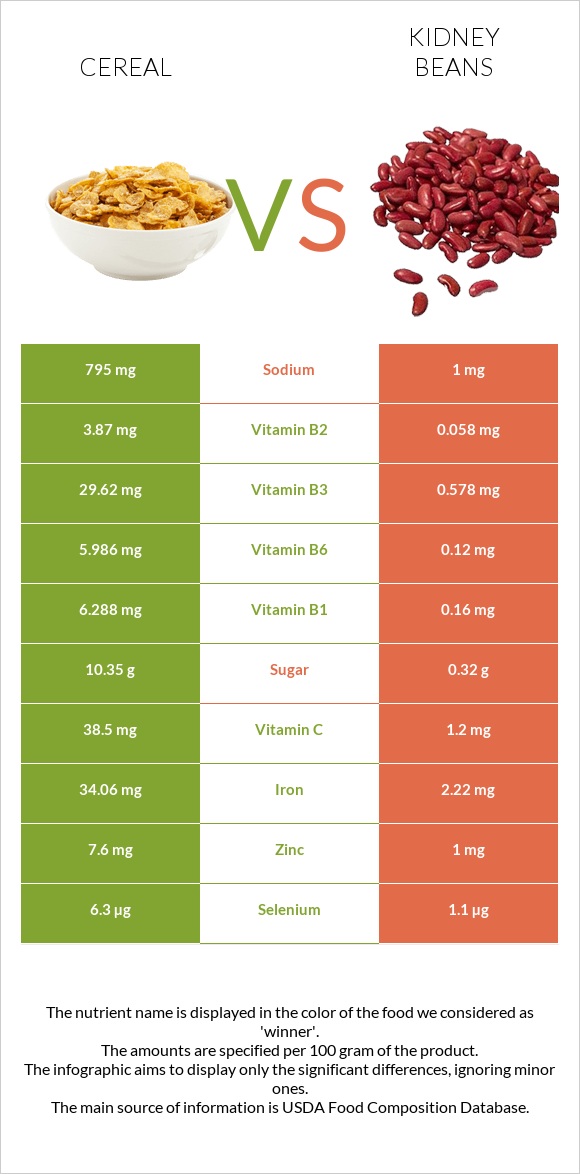 Cereal vs Kidney beans infographic