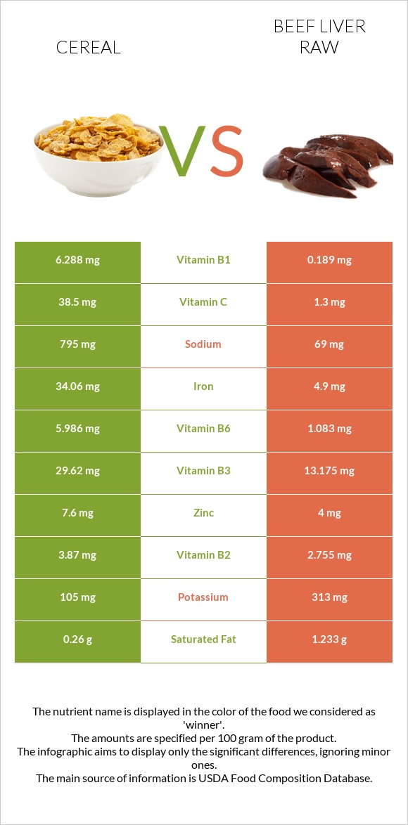 Հացահատիկային բույսեր vs Տավարի լյարդ հում infographic
