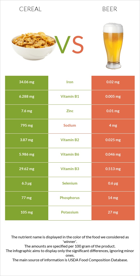 Cereal vs Beer infographic