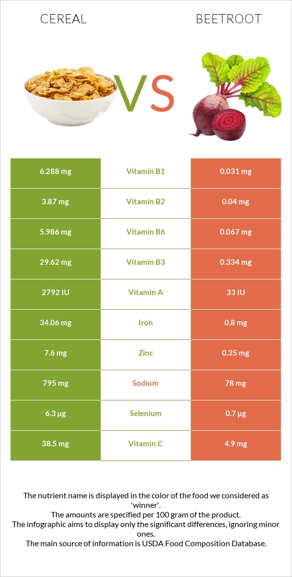 Cereal vs Beetroot infographic