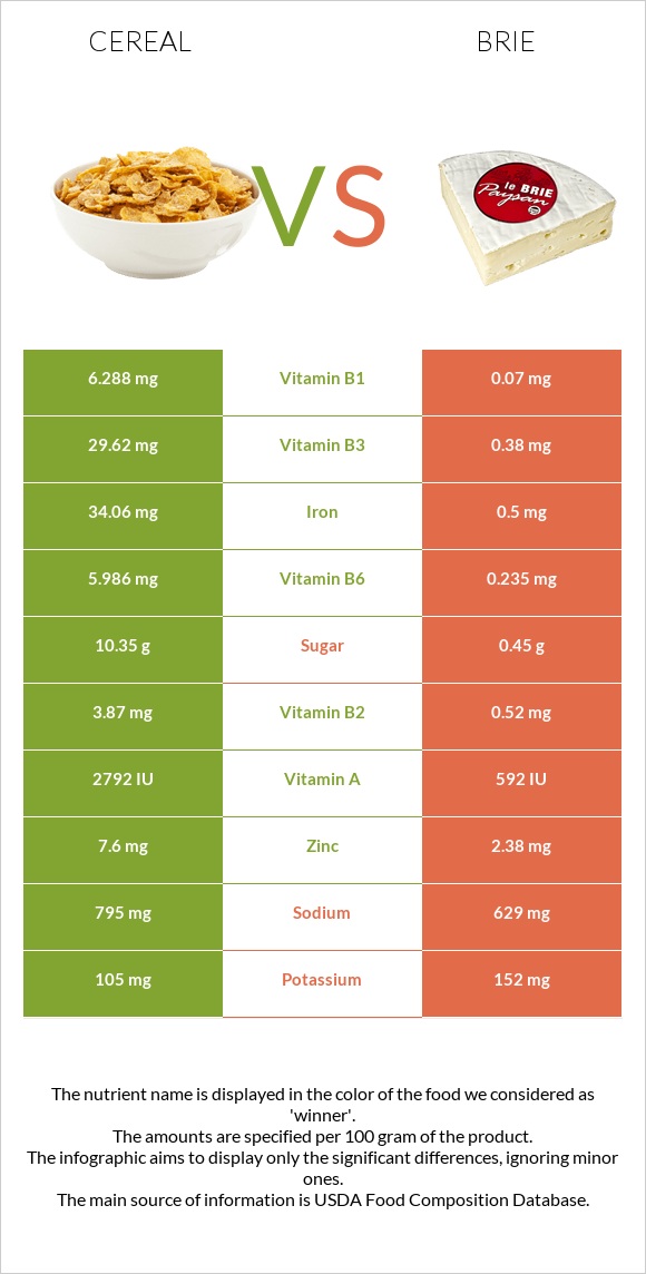 Cereal vs Brie infographic