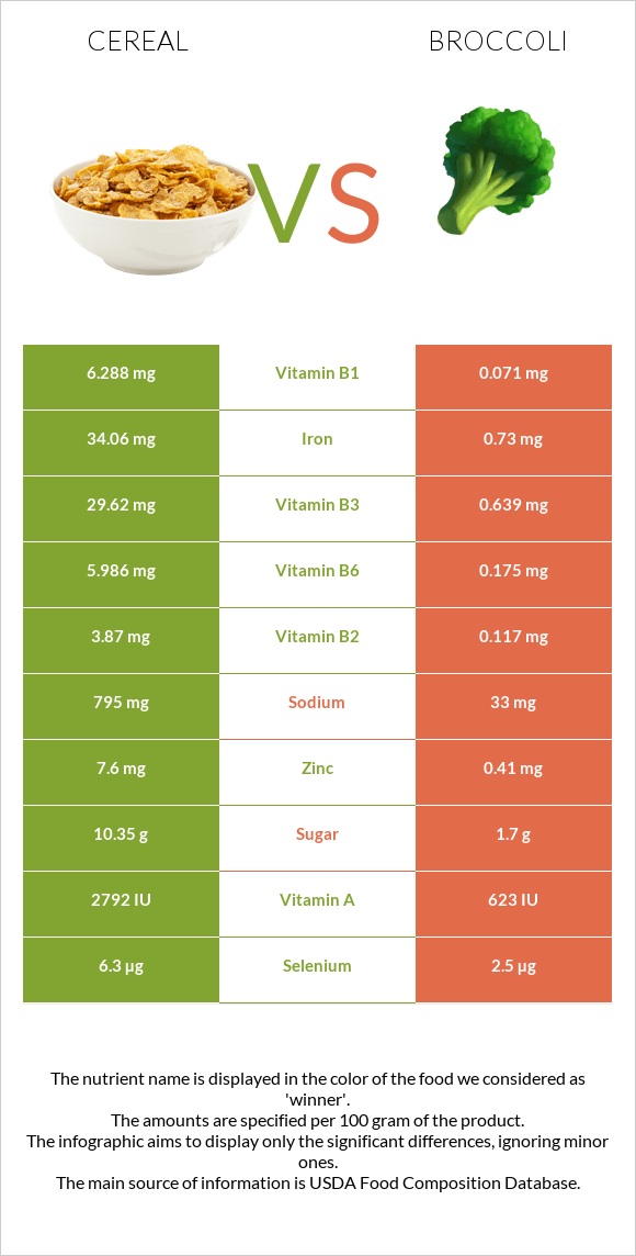 Cereal vs Broccoli infographic