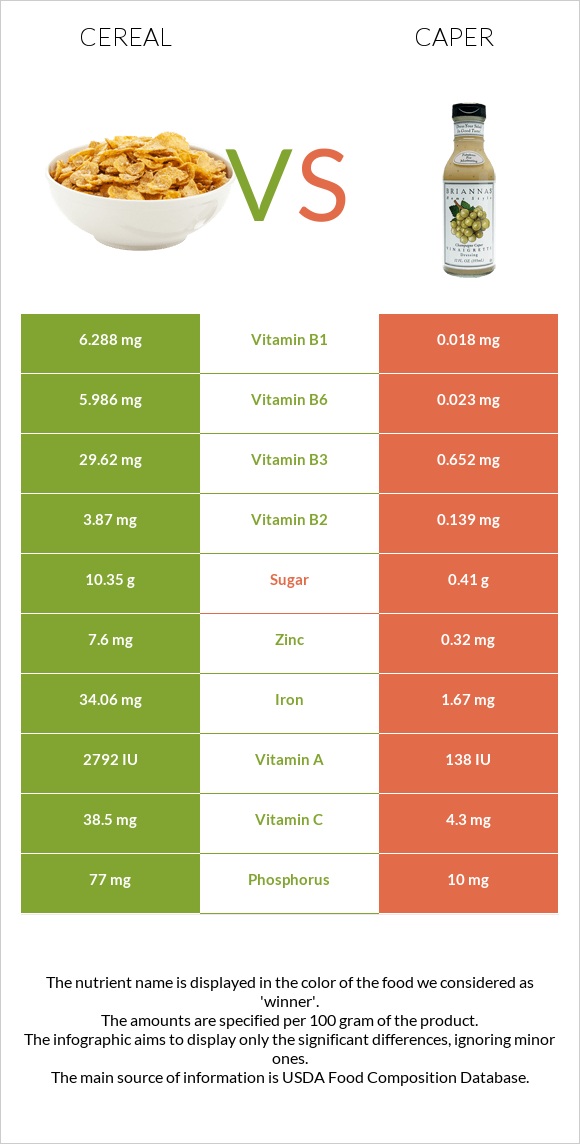 Cereal vs Caper infographic