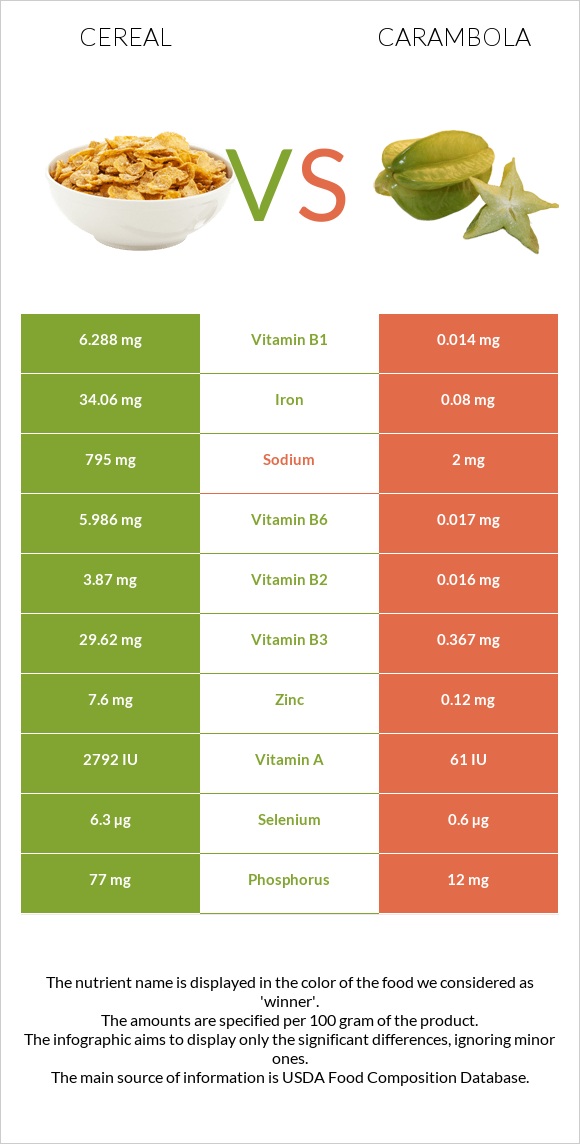 Cereal vs Carambola infographic