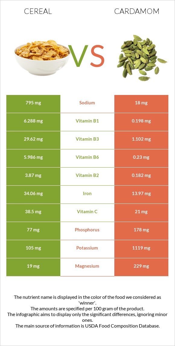 Հացահատիկային բույսեր vs Հիլ, կարդամոն infographic