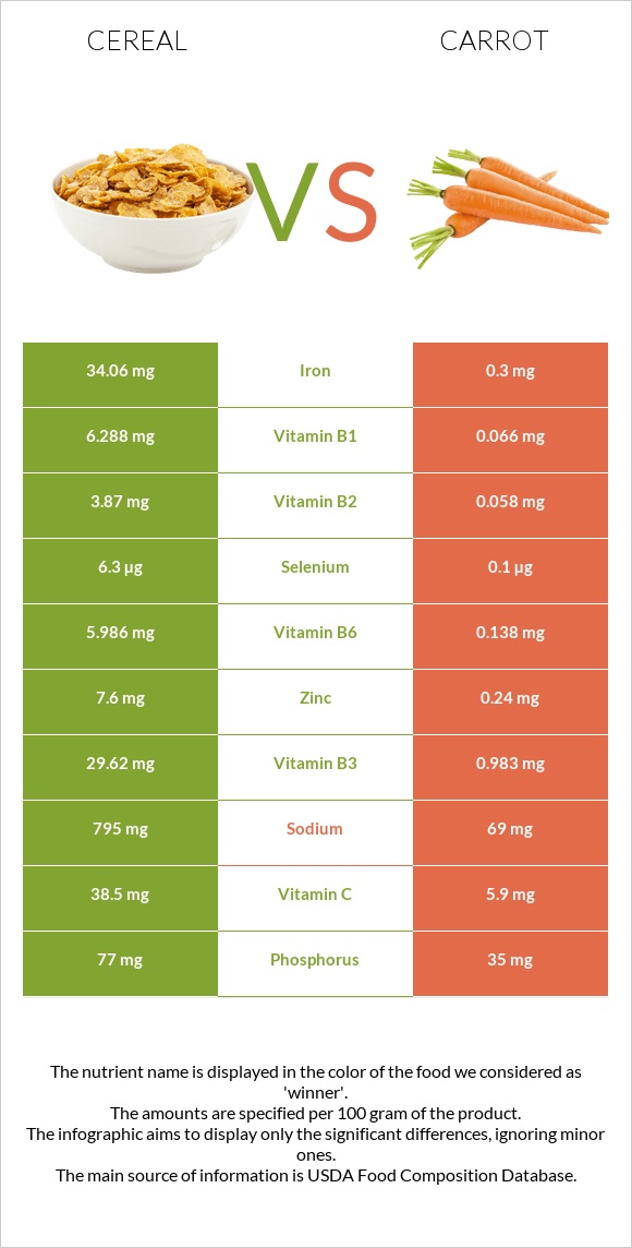 Cereal vs Carrot infographic